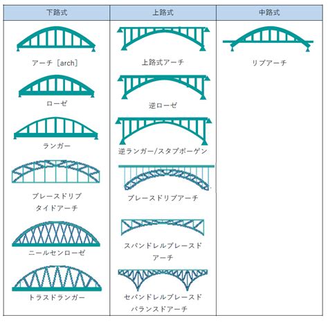 橋 種類